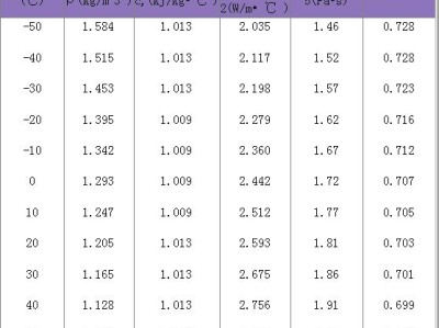 空氣密度表,不同壓力空氣密度表