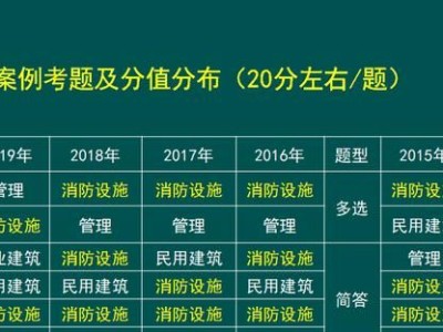 消防工程師需要考哪幾門科目,消防工程師考哪幾門