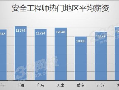 安全工程師一般工資安全工程師一般工資多少錢