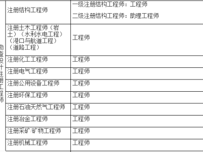 二級結構工程師和一建哪個好二級結構工程師和二建