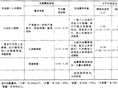 抗震烈度等級(jí)劃分抗震烈度