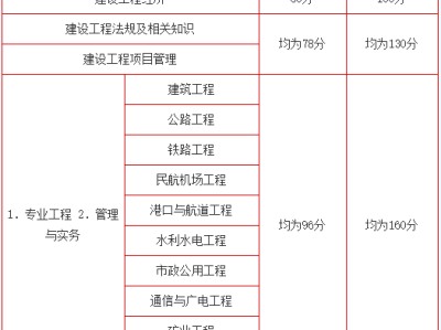 一級建造師注冊通過率的簡單介紹