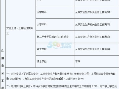 報考安全工程師多少錢安全工程師報名費多少錢都選中大網校