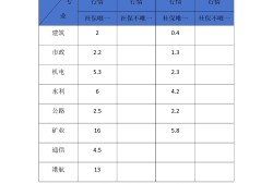 一級建造師各科考試費用,一級建造師課程價格
