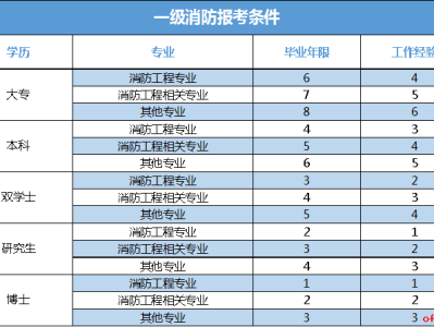 消防工程師證女的可以報名嗎消防工程師女生能考麼