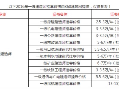 關于重慶一級建造師掛靠的信息