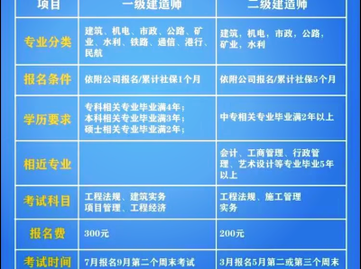 國(guó)家1級(jí)建造師,國(guó)家一級(jí)建造師報(bào)名條件