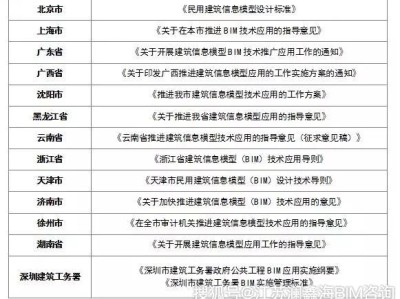 bim工程師報考條件和考試科目,bim工程師主要考些什么