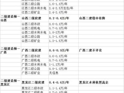 二級建造師復(fù)習(xí)方法的簡單介紹