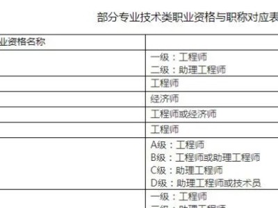 注冊造價工程師等級承接,注冊造價工程師分一級二級嗎