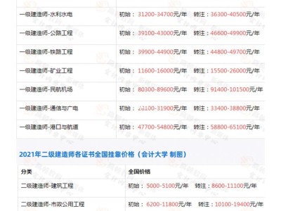 一級建造師月收入一級建造師月收入有三萬嗎