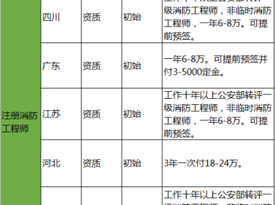 消防工程師薪資一級消防工程師薪資