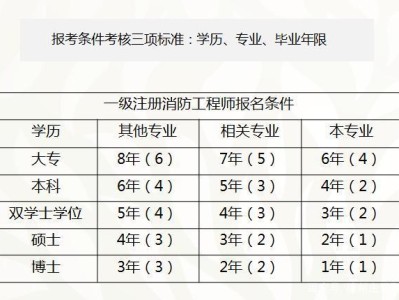 注冊(cè)消防工程師考試成績有效期,注冊(cè)消防工程師考試成績