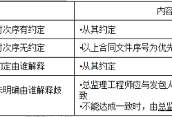 關于注冊監理工程師合同管理分值分布的信息