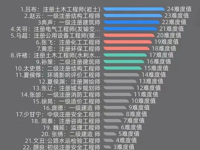 巖土工程師和公務員怎么選擇專業,巖土工程師和公務員怎么選擇