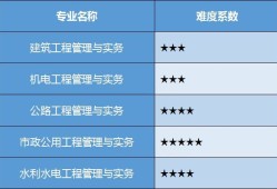 一級(jí)建造師的專業(yè)類別有哪些,一級(jí)建造師的專業(yè)
