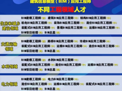 BIM高級工程師是郵電的嗎bim高級工程師是郵電的嗎還是工程