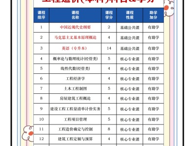 造價(jià)工程師的報(bào)名條件造價(jià)工程師報(bào)考須知