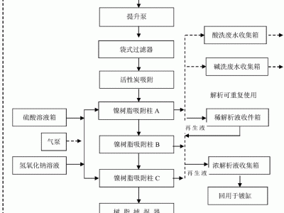電鍍工藝流程圖解電鍍工藝流程圖