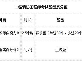 消防工程師考哪三科哪個最難考,消防工程師考哪三科哪個最難