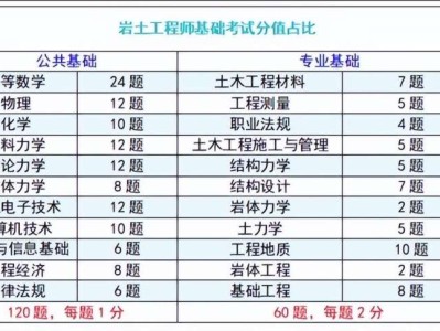 注冊巖土工程師分級嗎,注冊巖土工程師級別