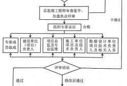 危大工程有哪些？專項(xiàng)方案怎么編？專家論證怎么辦？三張表總結(jié)！