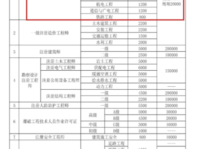 一級建造師的含金量現在掛靠多少錢,一級建造師的含金量
