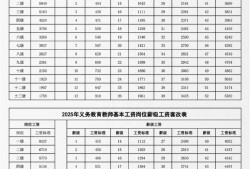 總監(jiān)理工程師工資最低標準,總監(jiān)理工程師工資