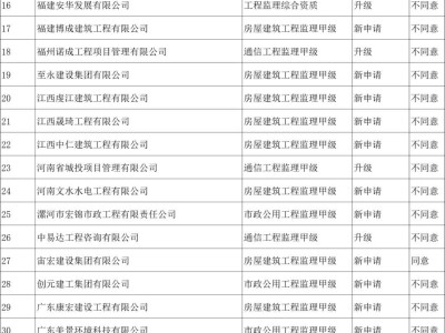 注冊監理工程師注冊審查,注冊監理工程師注冊審查時間