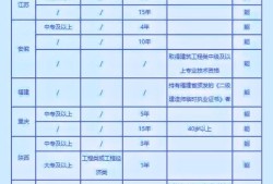 截止目前全國(guó)已經(jīng)有八個(gè)省份公布了二建報(bào)名時(shí)間，你知道哪些省份報(bào)考二建不限專業(yè)嗎？