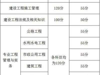 二級建造師考試及格分?jǐn)?shù)2022年二建合格分?jǐn)?shù)線