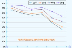 造價(jià)工程師通過人數(shù)造價(jià)工程師總?cè)藬?shù)