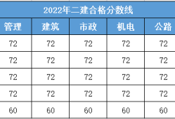 二級建造師分數線2023二級建造師分數