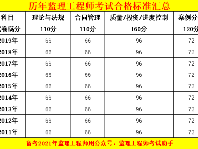 河北監理工程師成績查詢時間,河北監理成績查詢時間2021