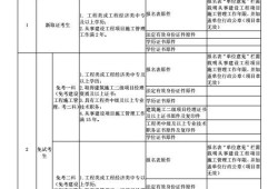 二級(jí)建造師技能補(bǔ)貼申請(qǐng)?jiān)敿?xì)流程申請(qǐng)二級(jí)建造師條件