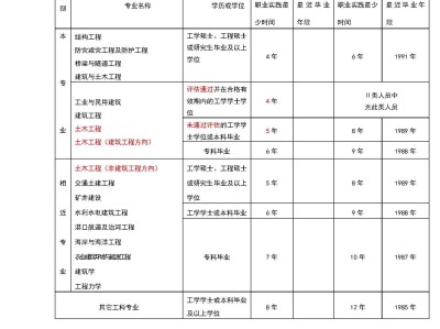 注冊(cè)一級(jí)結(jié)構(gòu)工程師報(bào)名條件,注冊(cè)一級(jí)結(jié)構(gòu)工程師需要什么資格才能報(bào)考