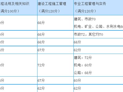 監(jiān)理工程師三控滿分監(jiān)理工程師三項(xiàng)控制各章節(jié)分值