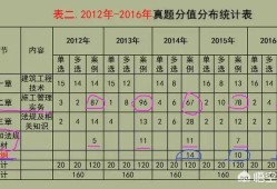 一級建造師實務考試，如何能輕松達到及格線？