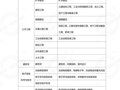 一級建造師各專業報考條件一級建造師報名條件專業對照表