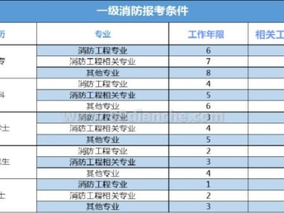 消防工程師報(bào)名費(fèi)2500,消防工程師報(bào)名費(fèi)發(fā)票