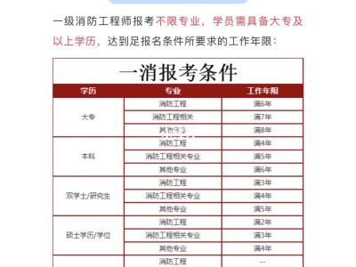 消防工程師報(bào)名時(shí)間2019匯總2019消防工程師報(bào)名條件