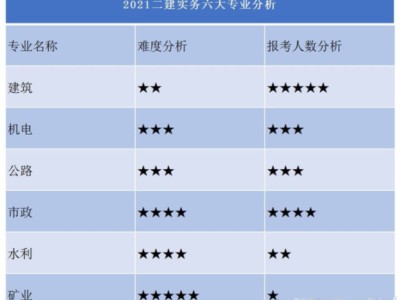 二建哪個好考一些？