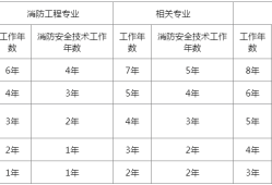 重慶消防工程師考試地點設置在哪里重慶消防工程師考了有什么用