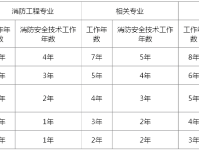 重慶消防工程師考試地點設置在哪里重慶消防工程師考了有什么用
