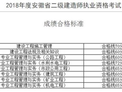 貴陽(yáng)二級(jí)建造師分?jǐn)?shù)線2020貴陽(yáng)二級(jí)建造師分?jǐn)?shù)線