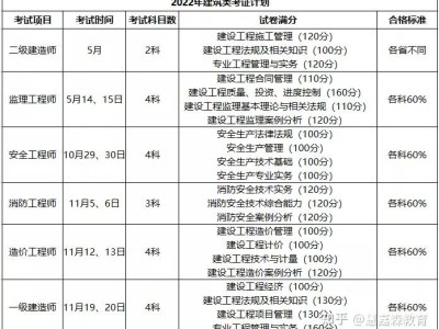 一級建造師準(zhǔn)考試時(shí)間多久,一級建造師準(zhǔn)考試時(shí)間