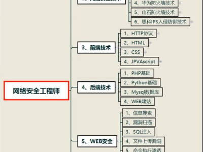 武威網絡安全工程師入門,武威網絡安全工程師入門培訓班