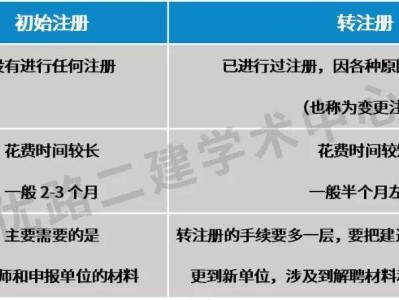 二級建造師可以轉注嗎,二建轉注帶b證什么意思