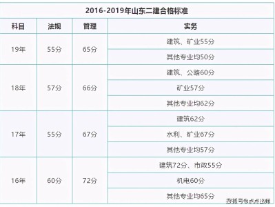 山東二級建造師成績查詢,山東二級建造師成績查詢?nèi)肟诠倬W(wǎng)