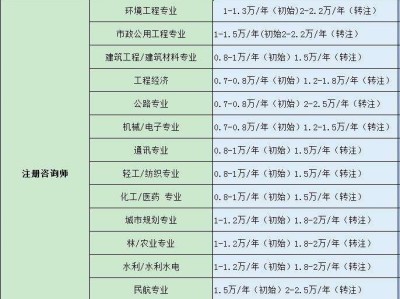 監理工程師分等級嗎監理工程師分幾累